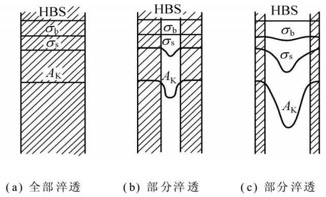 淬透性对钢回火后力学性能的影响.jpg